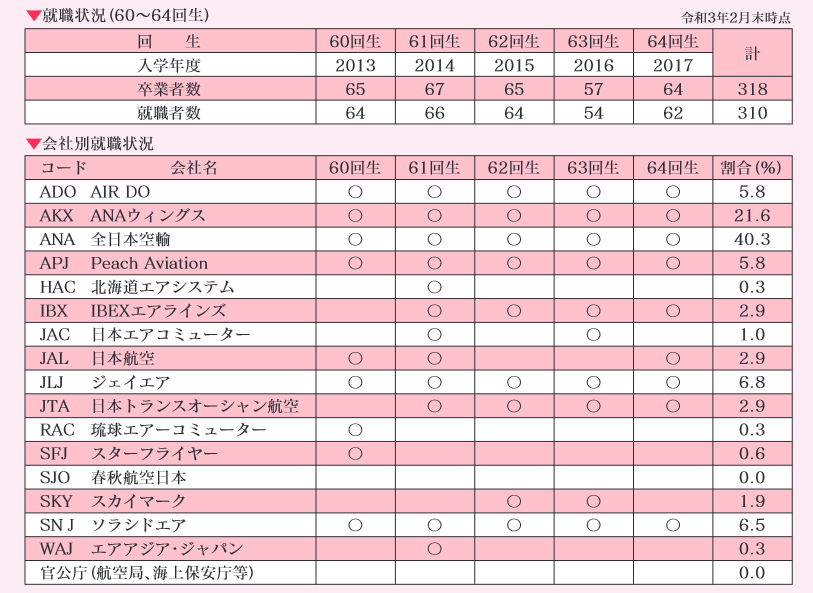 航大 私大パイロット学科の就職率 エアライン内定 が獲れる大学は ネバギバ敏郎ブログ